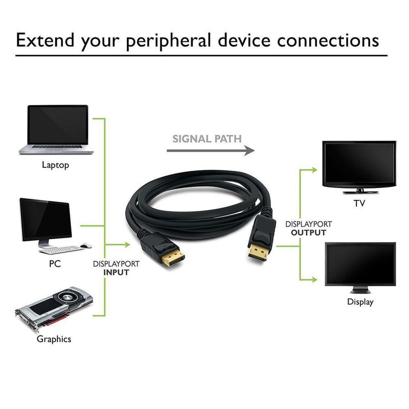 Cabo Displayport 14a Mm Freesync 240hz 8k 18m Blindado Casa And Vídeo 6694